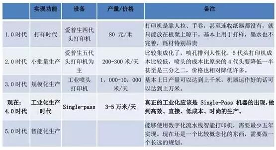 不同印染工藝速度、市場份額比較
