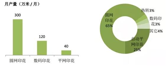 不同印染工藝速度，市場份額比較