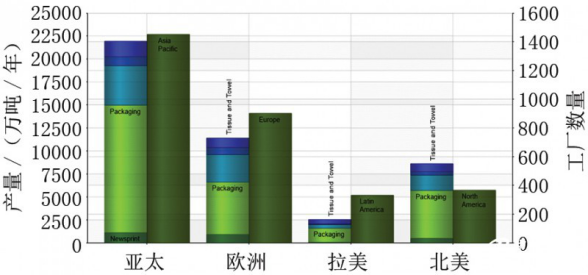 各地區(qū)造紙產(chǎn)量分布與運(yùn)行中的工廠(chǎng)數(shù)量