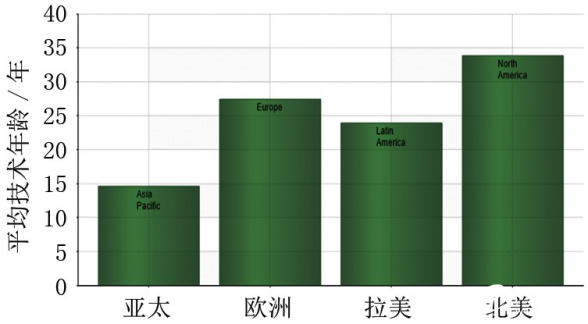 各地區(qū)工廠(chǎng)及設(shè)備的平均技術(shù)年齡